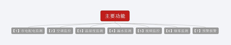 主要功能：市電配電監(jiān)測(cè)、空調(diào)監(jiān)控、溫濕度監(jiān)測(cè)、漏水監(jiān)測(cè)、視頻監(jiān)控、煙霧探測(cè)、預(yù)警報(bào)警