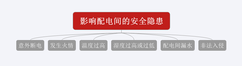 意外斷電、發(fā)生火情、溫濕度過(guò)高或過(guò)低、漏水、非法闖入