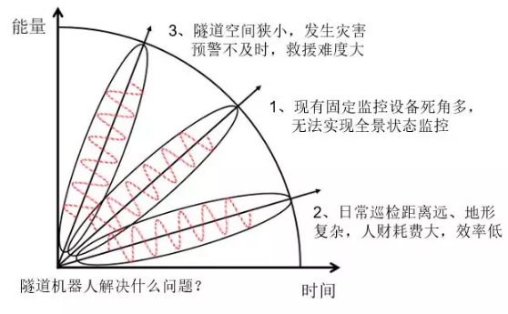 邁世交通隧道機(jī)器人解決什么問題？