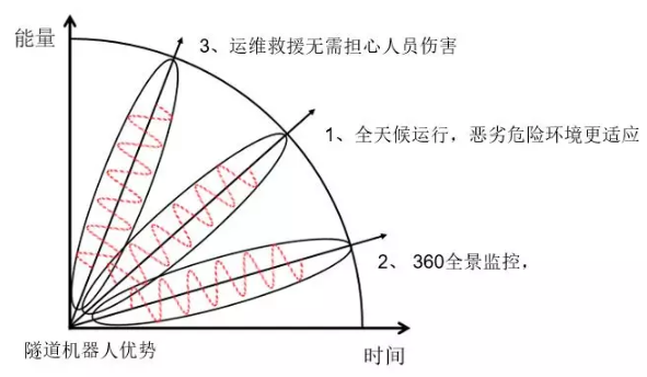 邁世交通隧道機(jī)器人優(yōu)勢？