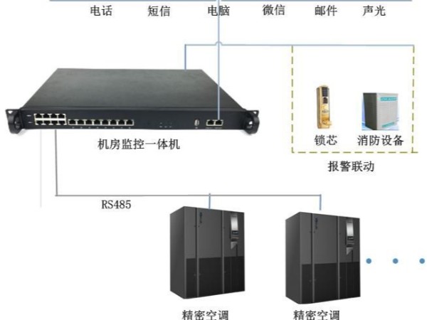 大金空調機房監(jiān)控通訊模塊-精密空調遠程監(jiān)控模塊