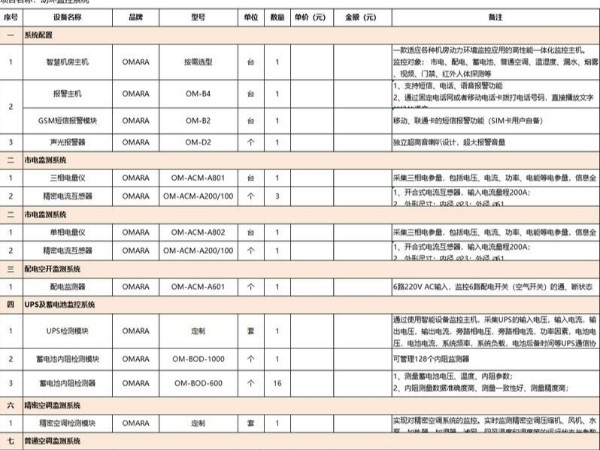it機(jī)房環(huán)控檢測(cè)清單，這里有！