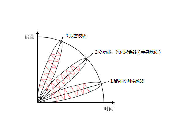 多功能一體化采集器在動環(huán)監(jiān)控系統(tǒng)配件中是什么地位？
