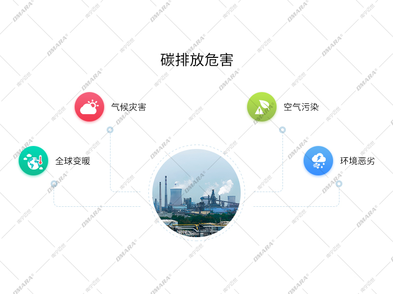 碳排放危害：全球變暖，氣候災害，空氣污染，環(huán)境惡劣