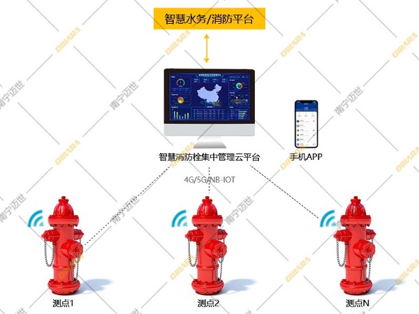 簡述某市智能消火栓遠程監(jiān)控系統(tǒng)平臺的應用效果