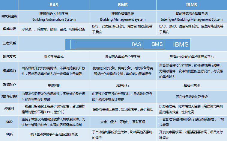 BAS、BMS、IBMS三者對(duì)比分析圖