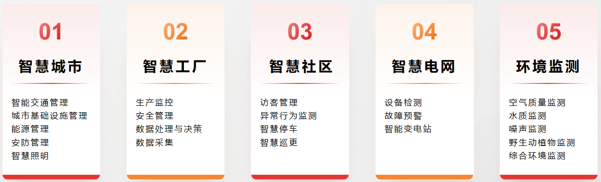 應(yīng)用于智慧城市、智慧工廠、智慧社區(qū)、智慧電網(wǎng)、環(huán)境監(jiān)測等場景