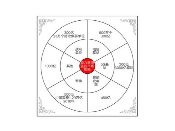 動力環(huán)境監(jiān)控系統邁入AI+IoT時代，挖掘千億藍海市場