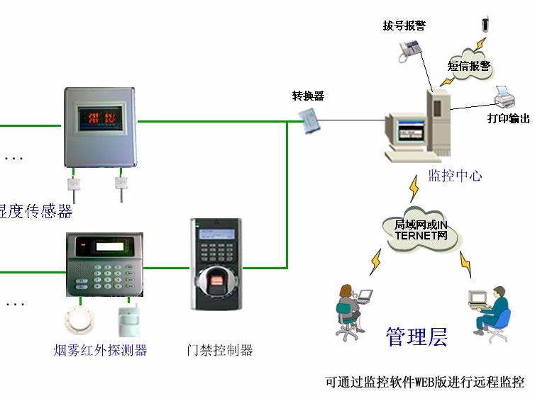機(jī)房溫濕度報(bào)警，為了什么？